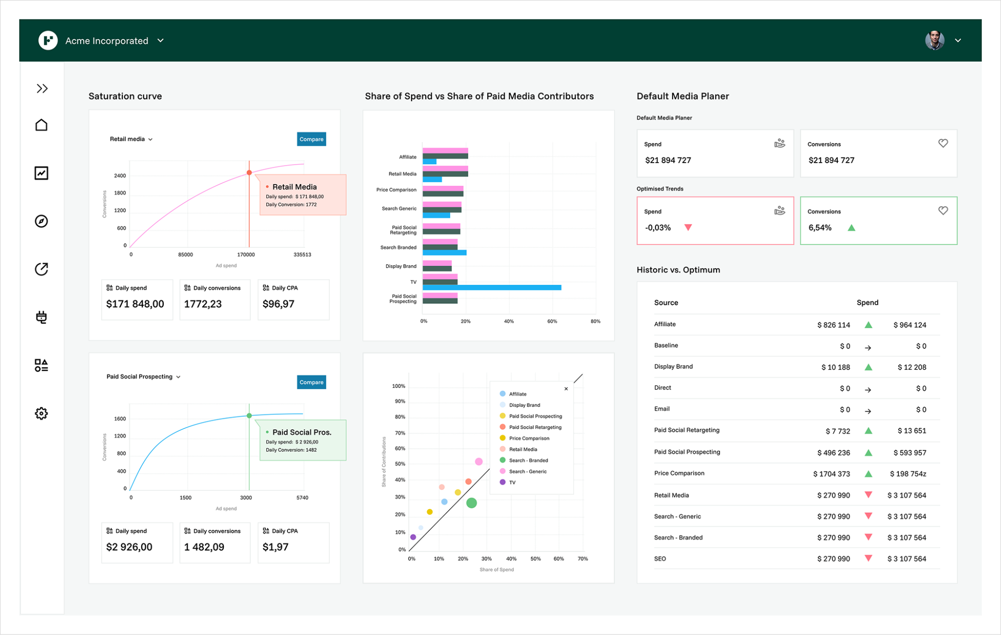 A dashboard showing the results from an MMM project.